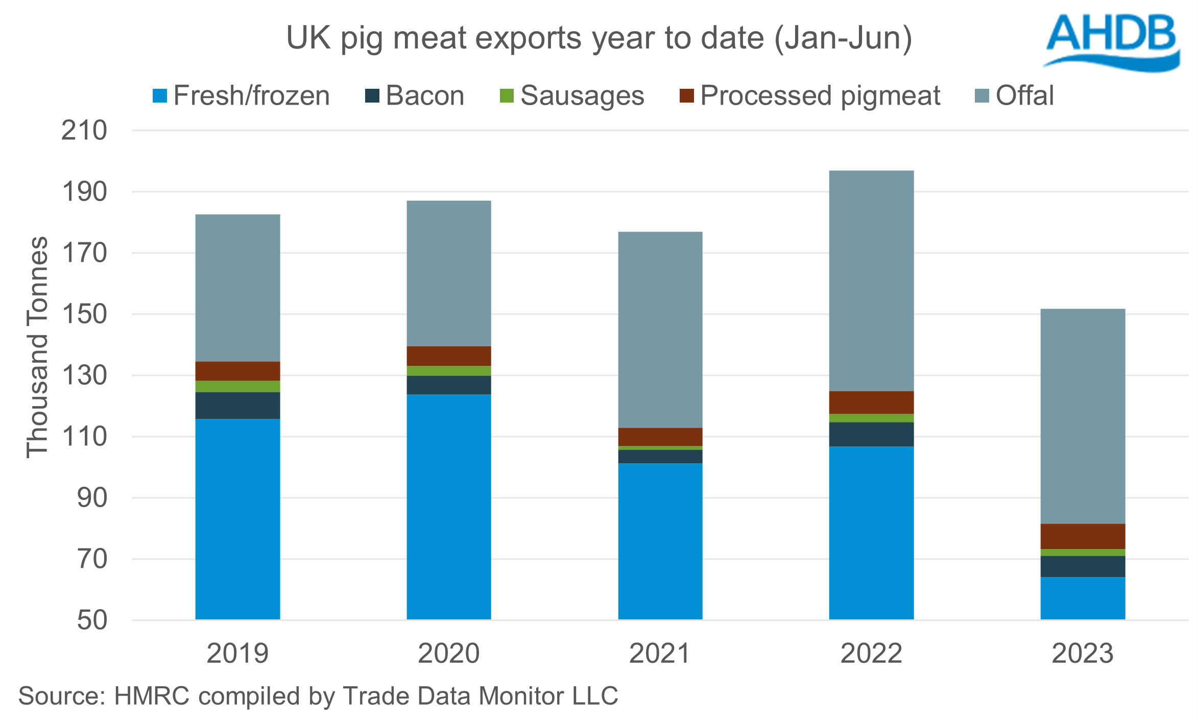 stacked bar chart showing UK pig meat export volumes Jan-Jun by product type